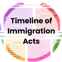 Timeline of Immigration Acts